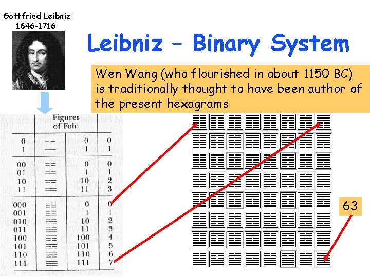 Gottfried Leibniz 1646 -1716 Leibniz – Binary System Wen Wang (who flourished in about