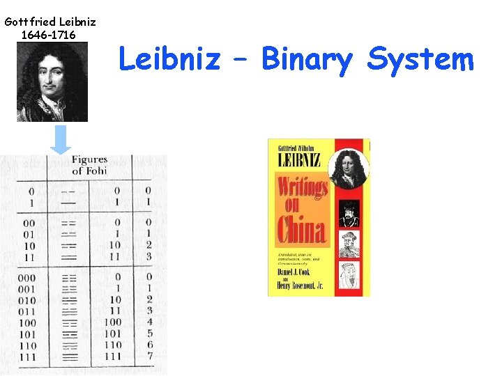 Gottfried Leibniz 1646 -1716 Leibniz – Binary System 