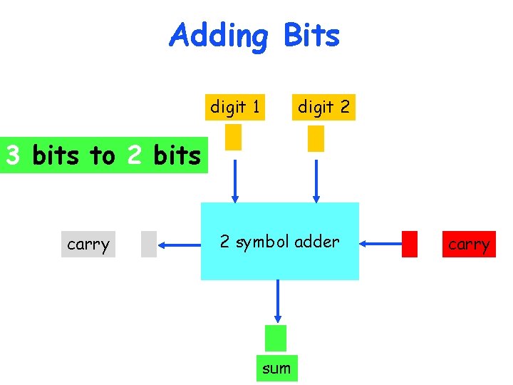 Adding Bits digit 1 digit 2 3 bits to 2 bits carry 2 symbol