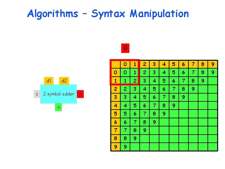 Algorithms – Syntax Manipulation 0 d 1 c d 2 2 symbol adder s