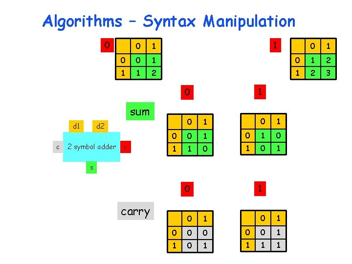 Algorithms – Syntax Manipulation 0 0 1 1 1 2 1 1 0 sum