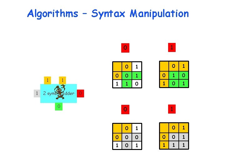 Algorithms – Syntax Manipulation 1 0 1 1 1 2 symbol adder 0 1