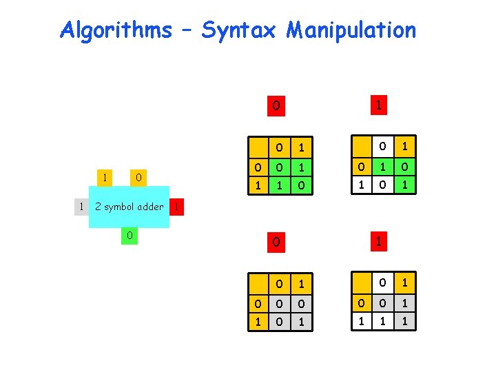 Algorithms – Syntax Manipulation 1 0 1 1 0 2 symbol adder 0 1