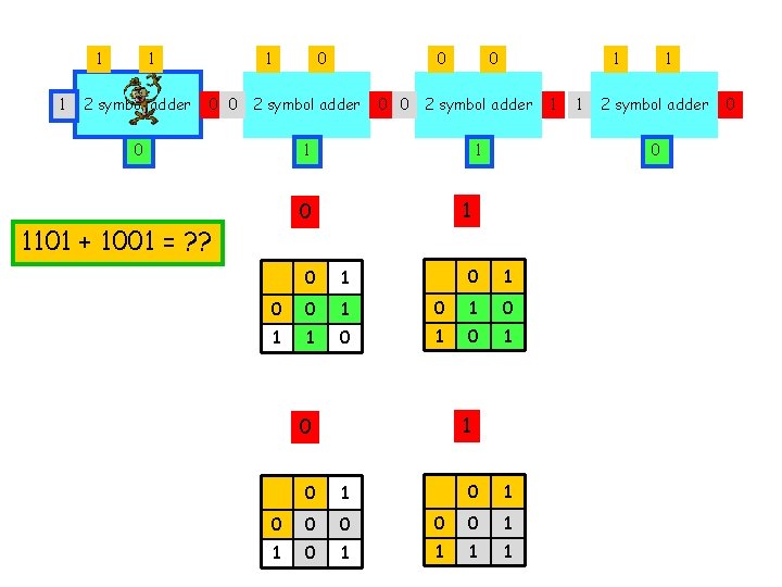 1 1 1 2 symbol adder 1 0 0 0 0 2 symbol adder