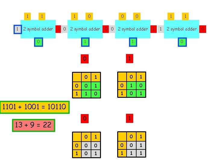 1 1 1 2 symbol adder 1 0 0 2 symbol adder 0 0