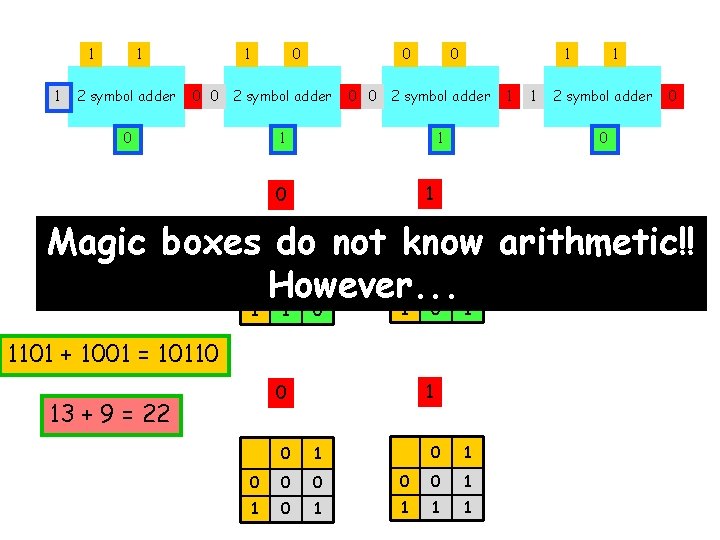 1 1 1 2 symbol adder 1 0 0 2 symbol adder 0 0