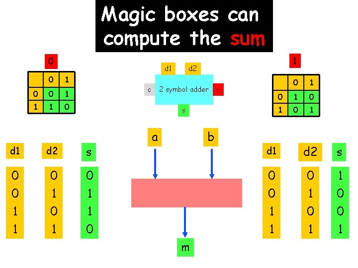 Magic boxes can compute the sum 0 d 1 0 0 1 1 1