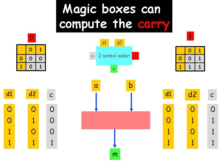 Magic boxes can compute the carry 0 d 1 0 0 0 1 1