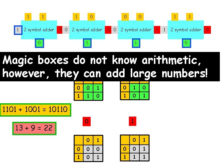 1 1 1 2 symbol adder 1 0 0 2 symbol adder 0 0