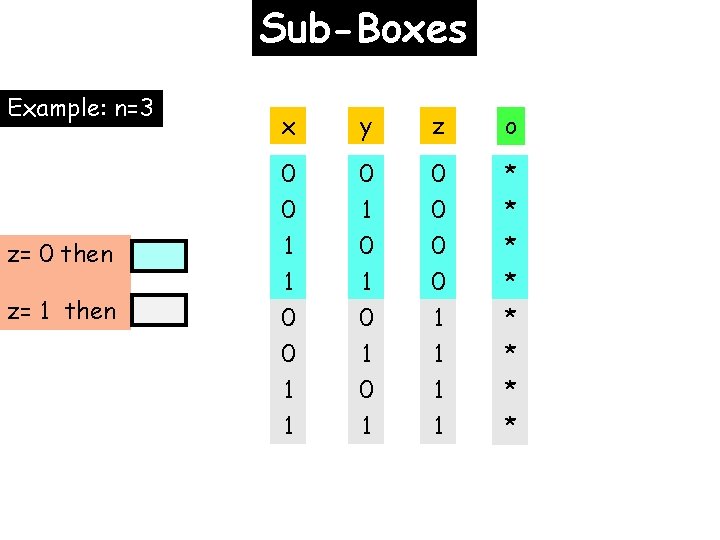 Sub-Boxes Example: n=3 z= 0 then z= 1 then x y z o 0