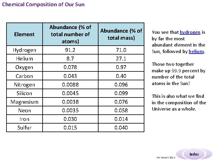 Chemical Composition of Our Sun Element Hydrogen Helium Oxygen Carbon Nitrogen Silicon Magnesium Neon