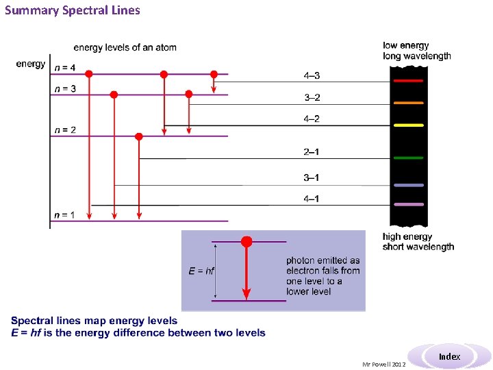 Summary Spectral Lines Mr Powell 2012 Index 