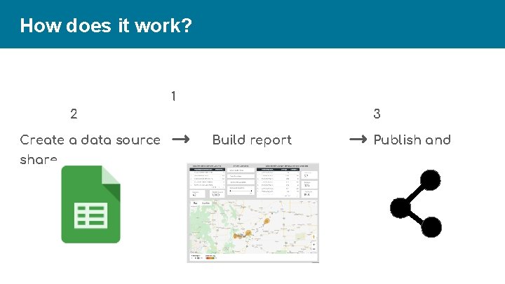 How does it work? 2 Create a data source share 1 → 3 Build