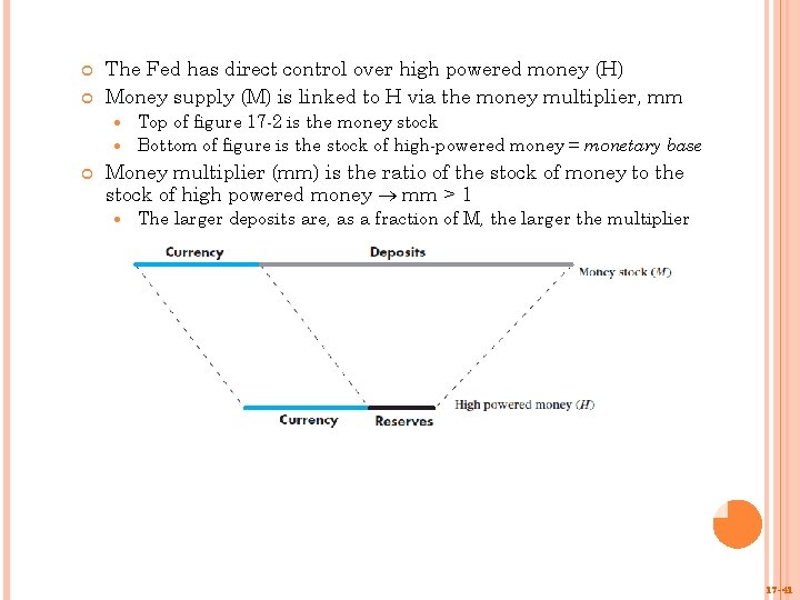  The Fed has direct control over high powered money (H) Money supply (M)