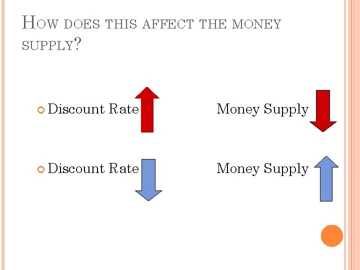 HOW DOES THIS AFFECT THE MONEY SUPPLY? Discount Rate Money Supply 