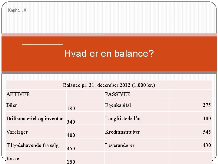 Kapitel 10 Hvad er en balance? Balance pr. 31. december 2012 (1. 000 kr.
