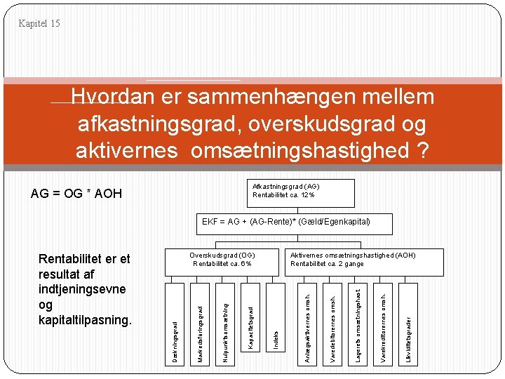 Kapitel 15 Hvordan er sammenhængen mellem afkastningsgrad, overskudsgrad og aktivernes omsætningshastighed ? Afkastningsgrad (AG)