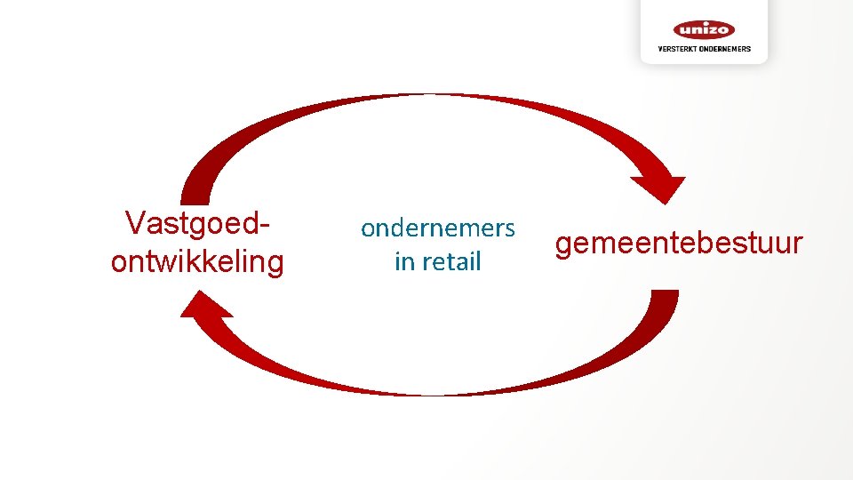 Vastgoedontwikkeling ondernemers in retail gemeentebestuur 