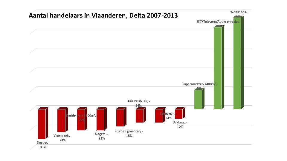 Webshops, 95% ICT/Telecom/Audio en videa, 85% Aantal handelaars in Vlaanderen, Delta 2007 -2013 Supermarkten