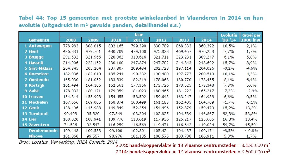 2008: handelsoppervlakte in 13 Vlaamse centrumsteden = 3. 150. 000 m² 2014: handelsoppervlakte in