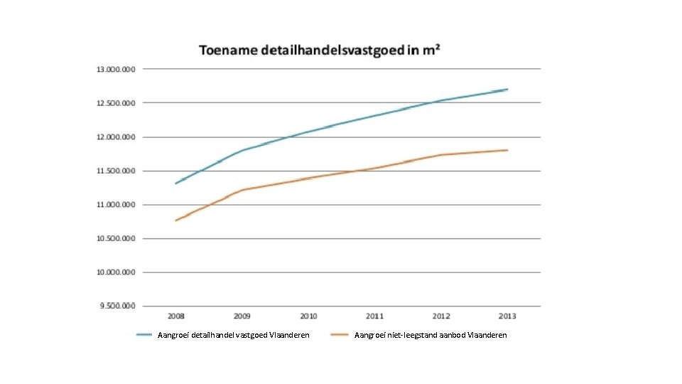 Aangroei detailhandel vastgoed Vlaanderen Aangroei niet-leegstand aanbod Vlaanderen 