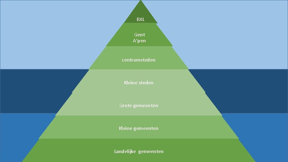 BXL Gent A’pen centrumsteden Kleine steden Grote gemeenten Kleine gemeenten Landelijke gemeenten 