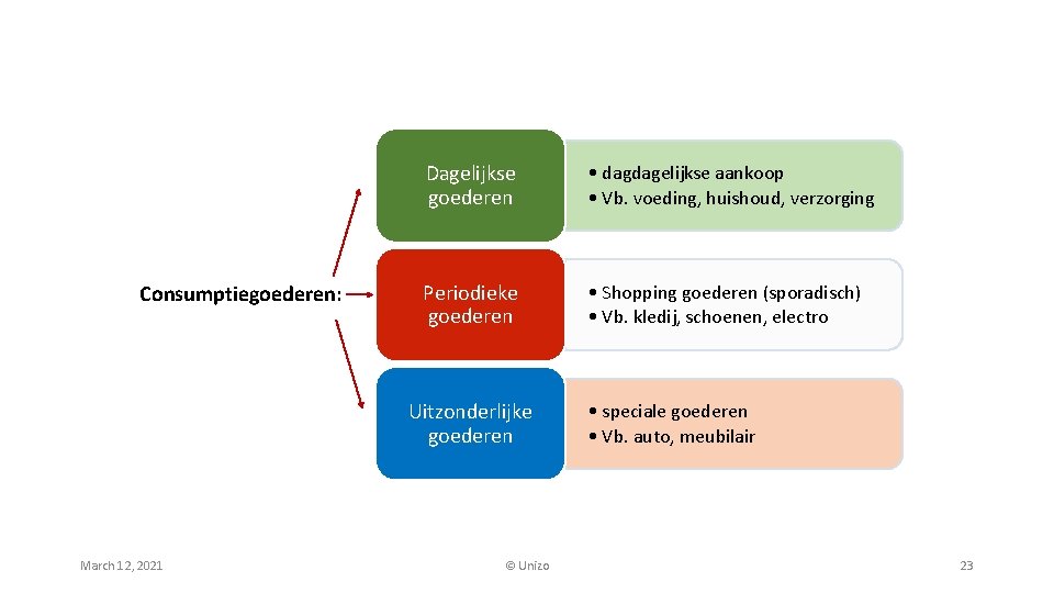 Consumptiegoederen: Dagelijkse goederen • dagdagelijkse aankoop • Vb. voeding, huishoud, verzorging Periodieke goederen •