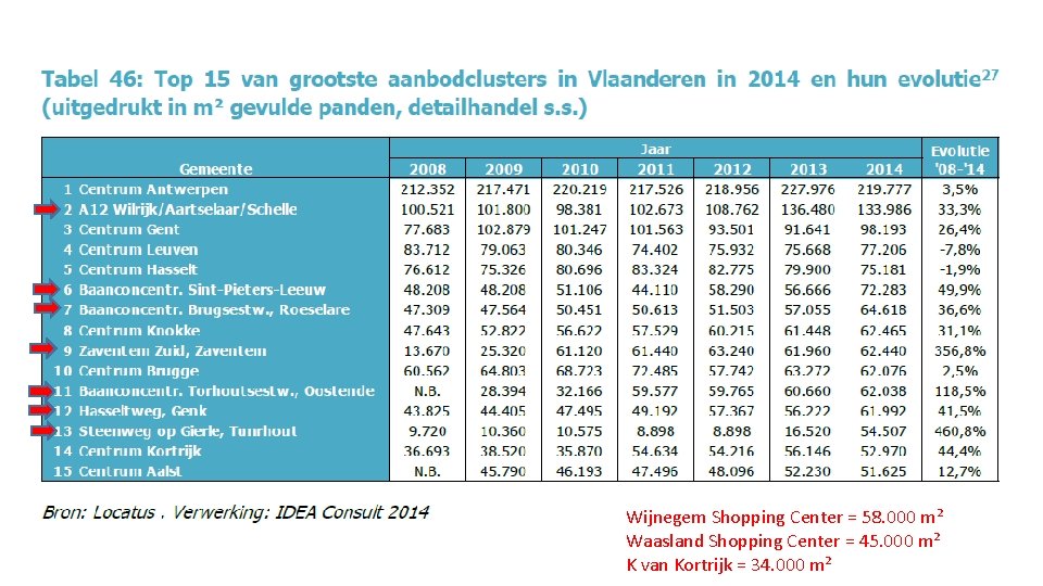 Wijnegem Shopping Center = 58. 000 m² Waasland Shopping Center = 45. 000 m²