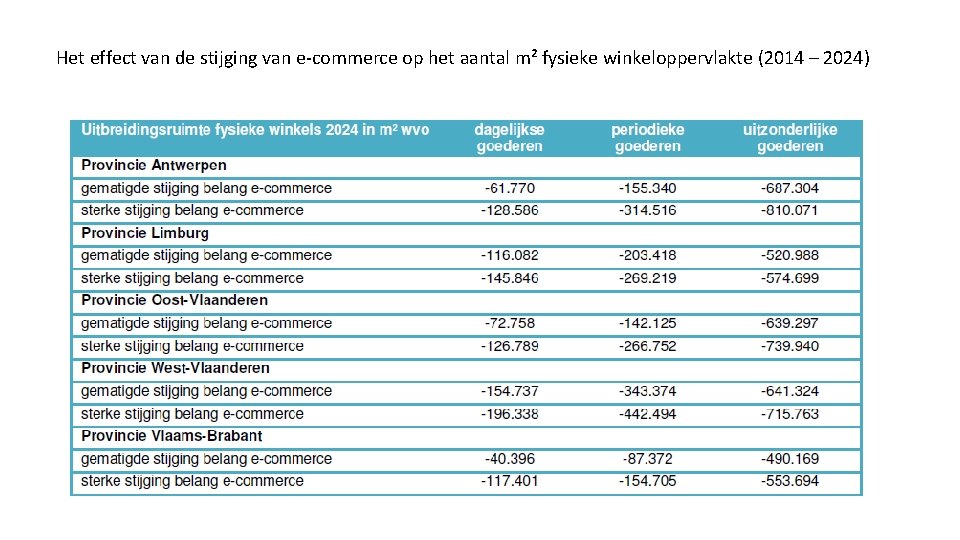 Het effect van de stijging van e-commerce op het aantal m² fysieke winkeloppervlakte (2014