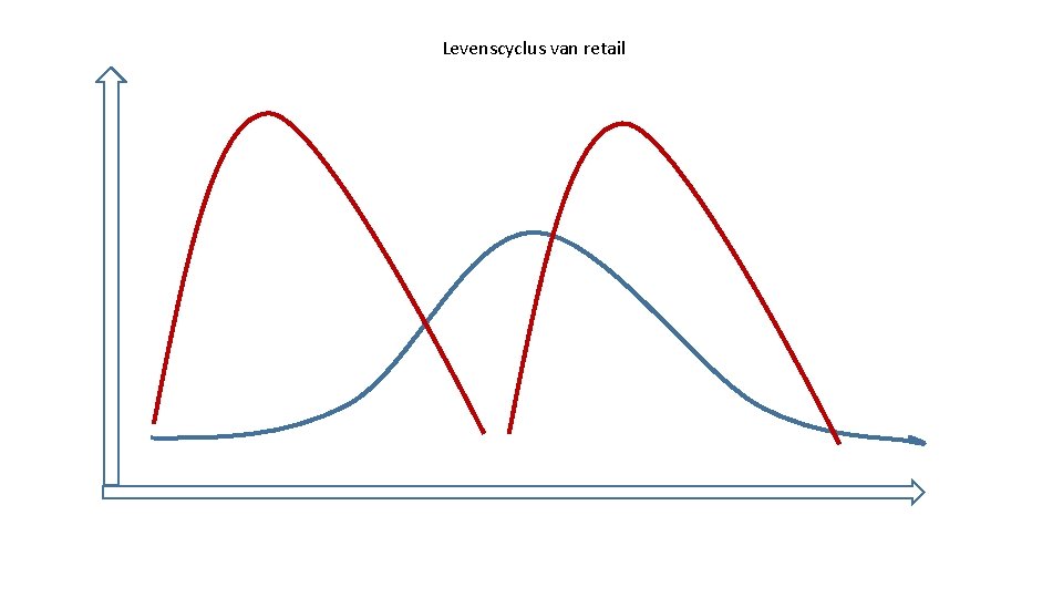 Levenscyclus van retail 