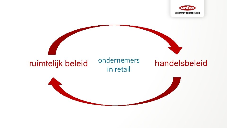 ruimtelijk beleid ondernemers in retail handelsbeleid 