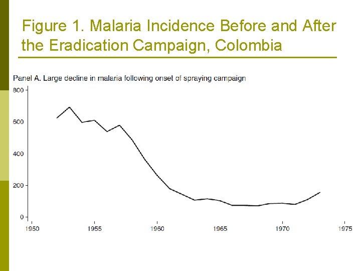 Figure 1. Malaria Incidence Before and After the Eradication Campaign, Colombia 