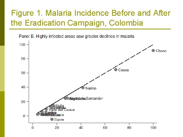 Figure 1. Malaria Incidence Before and After the Eradication Campaign, Colombia 