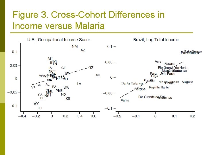 Figure 3. Cross-Cohort Differences in Income versus Malaria 