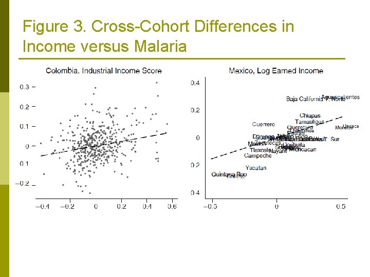 Figure 3. Cross-Cohort Differences in Income versus Malaria 