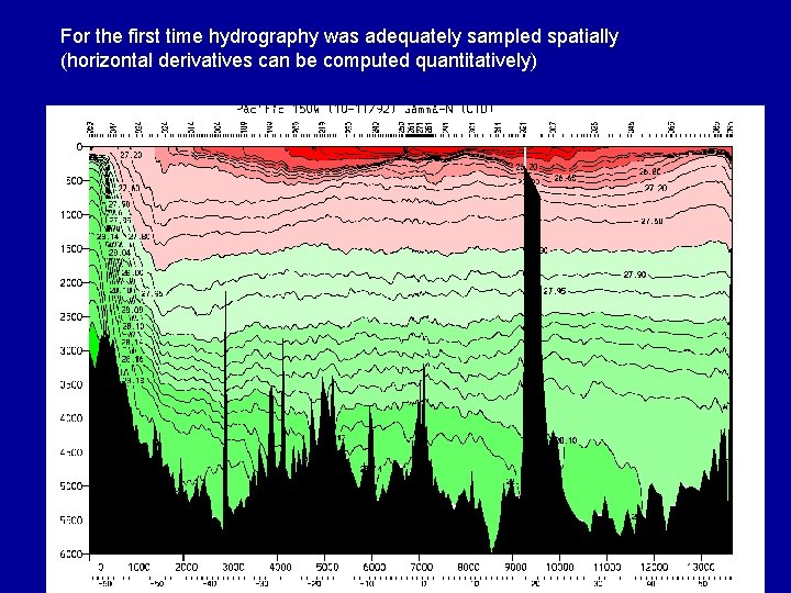 For the first time hydrography was adequately sampled spatially (horizontal derivatives can be computed
