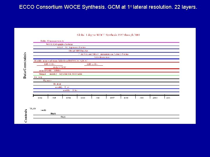 ECCO Consortium WOCE Synthesis. GCM at 1 o lateral resolution. 22 layers. 