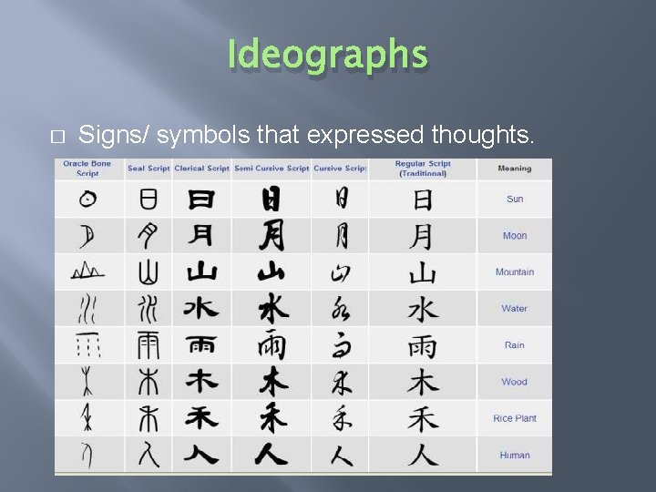 Ideographs � Signs/ symbols that expressed thoughts. 