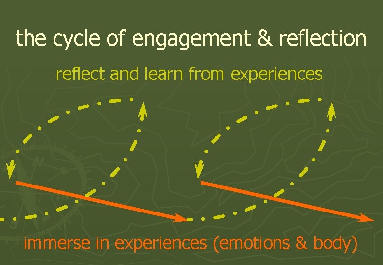 the cycle of engagement & reflection reflect and learn from experiences immerse in experiences the cycle of engagement & reflection reflect and learn from experiences immerse in experiences