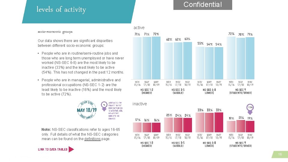 Confidential levels of activity socio-economic groups active Our data shows there are significant disparities