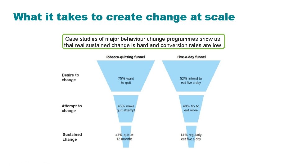 What it takes to create change at scale Case studies of major behaviour change