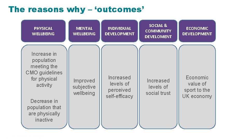 The reasons why – ‘outcomes’ PHYSICAL WELLBEING Increase in population meeting the CMO guidelines