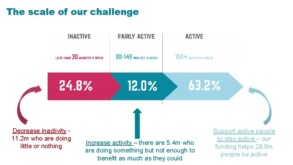 levels of The scale of our challenge activity 11, 485, 300 Decrease inactivity -