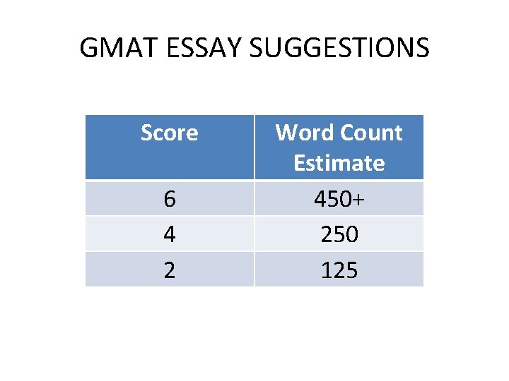 GMAT ESSAY SUGGESTIONS Score 6 4 2 Word Count Estimate 450+ 250 125 