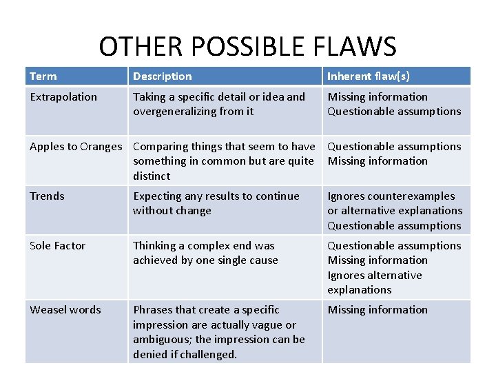 OTHER POSSIBLE FLAWS Term Description Inherent flaw(s) Extrapolation Taking a specific detail or idea