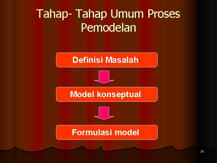Tahap- Tahap Umum Proses Pemodelan Definisi Masalah Model konseptual Formulasi model 20 