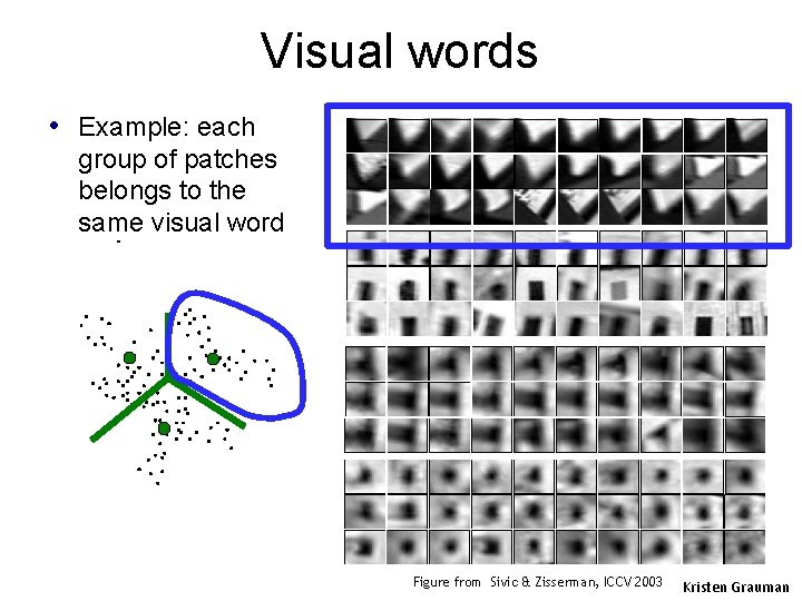 Visual words • Example: each group of patches belongs to the same visual word