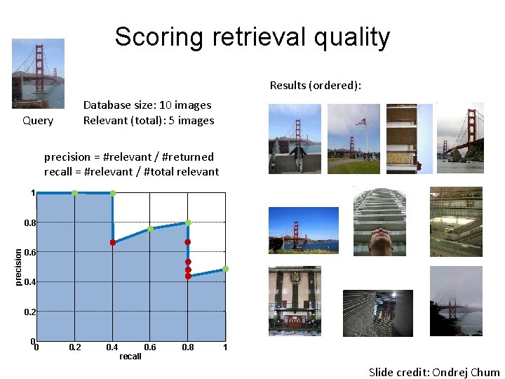 Scoring retrieval quality Results (ordered): Database size: 10 images Relevant (total): 5 images Query