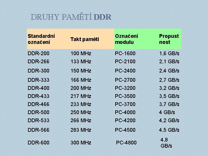 DRUHY PAMĚTÍ DDR Standardní označení Takt paměti Označení modulu Propust nost DDR-200 100 MHz