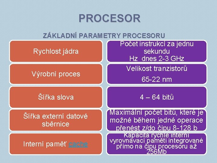 PROCESOR ZÁKLADNÍ PARAMETRY PROCESORU Počet instrukcí za jednu sekundu Rychlost jádra Hz dnes 2